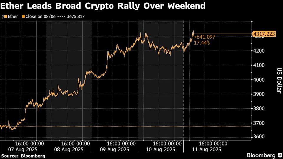 Bitcoin dan Ether Naik Tajam Didukung Minat Besar dari Investor Institusional