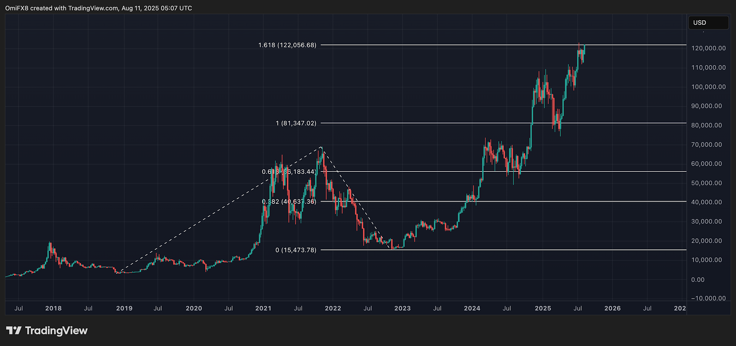 Bitcoin Berjuang Tembus Level Penting, Data Inflasi AS Jadi Penentu
