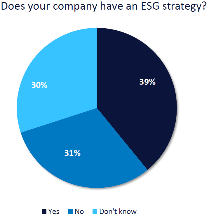 Ketidaktahuan Terhadap Strategi ESG Meningkat, Fokus Bisnis Bergeser ke Konflik Geopolitik