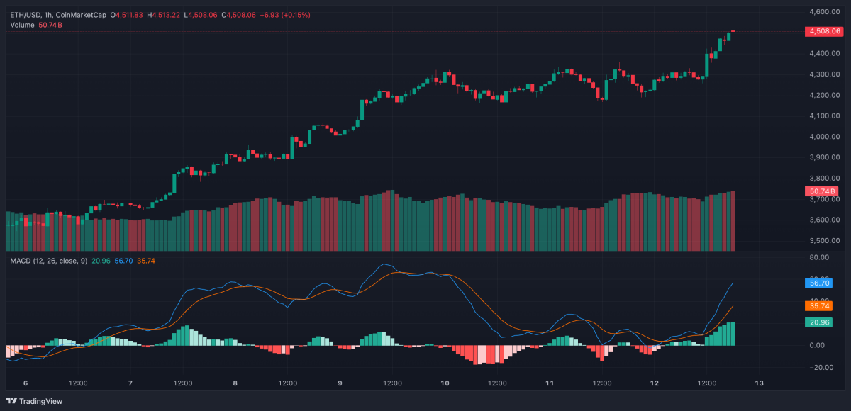 Ethereum Hampir Pecahkan Rekor Harga Tertinggi, Apa yang Terjadi?