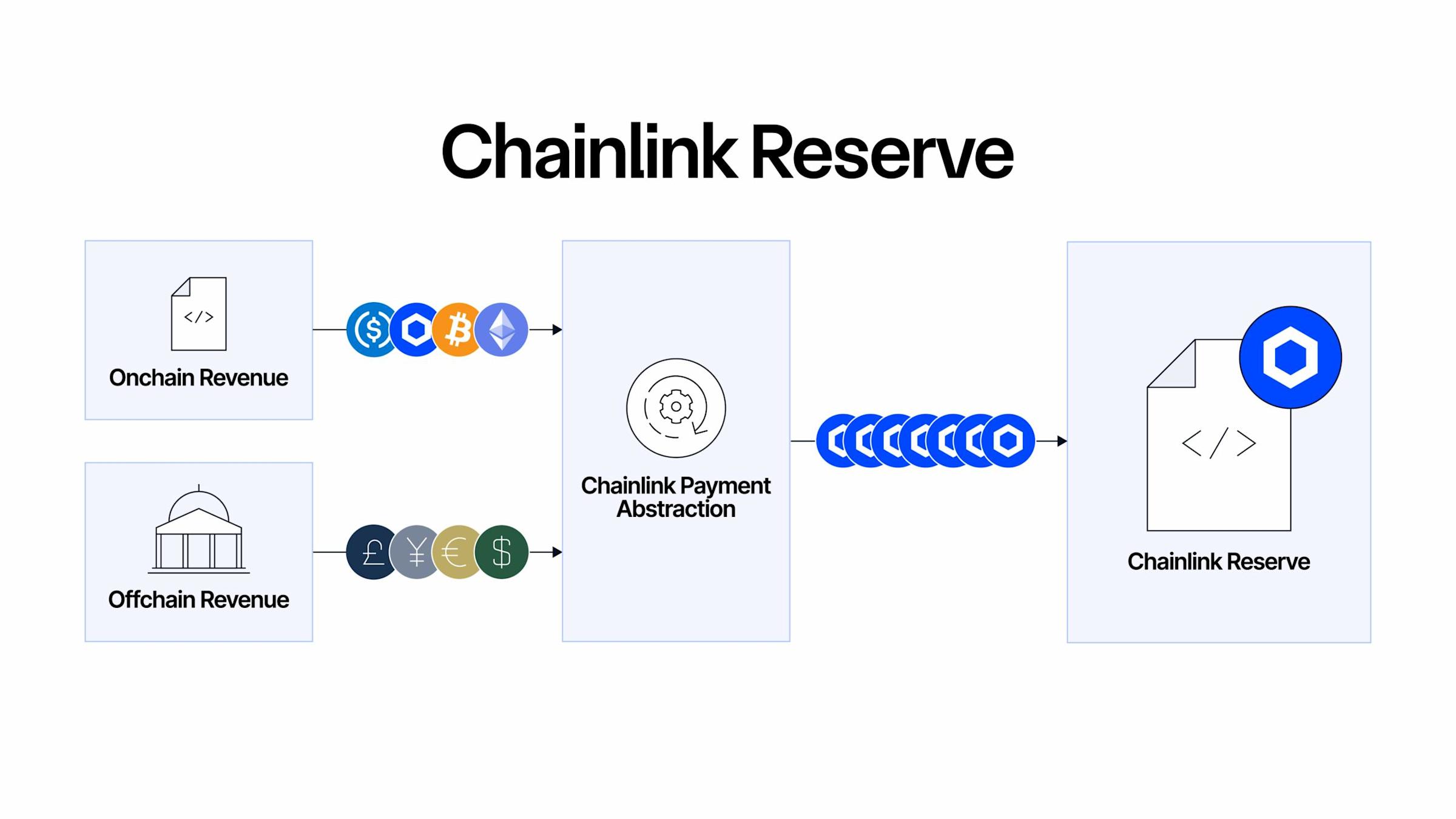 Token Chainlink (LINK) Melonjak Berkat Kemitraan Baru dan Program Pembelian