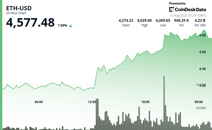 Ethereum Melonjak di Tengah Ekspektasi Pemotongan Suku Bunga, Tapi Likuiditas Mengalir ke TRON