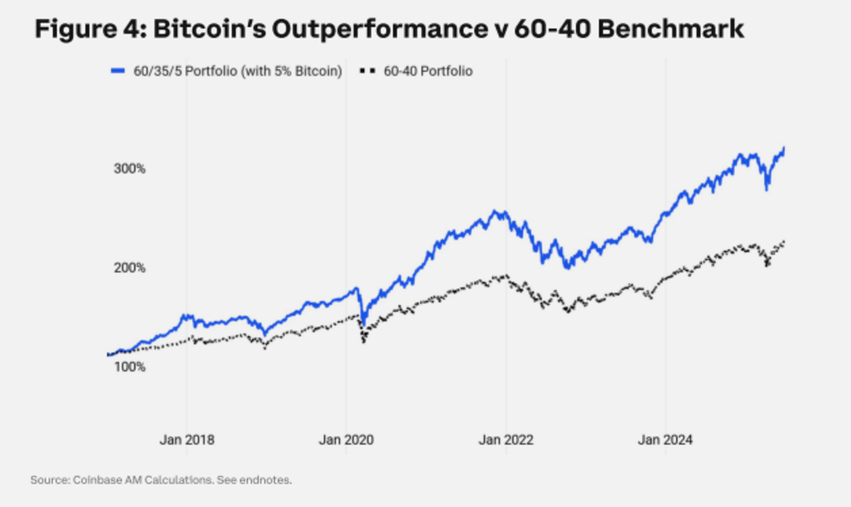 Alokasikan 5% Bitcoin untuk Maksimalkan Keuntungan Portofolio Investasi Anda