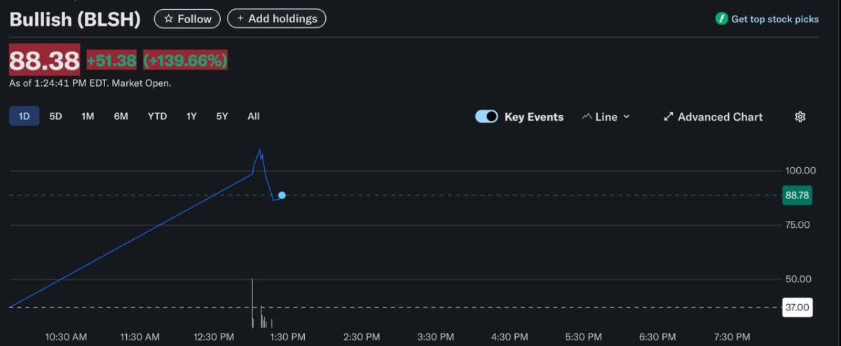 Saham Bullish Melonjak 100% Saat Debut IPO, Tanda Minat Besar Investor Institusional