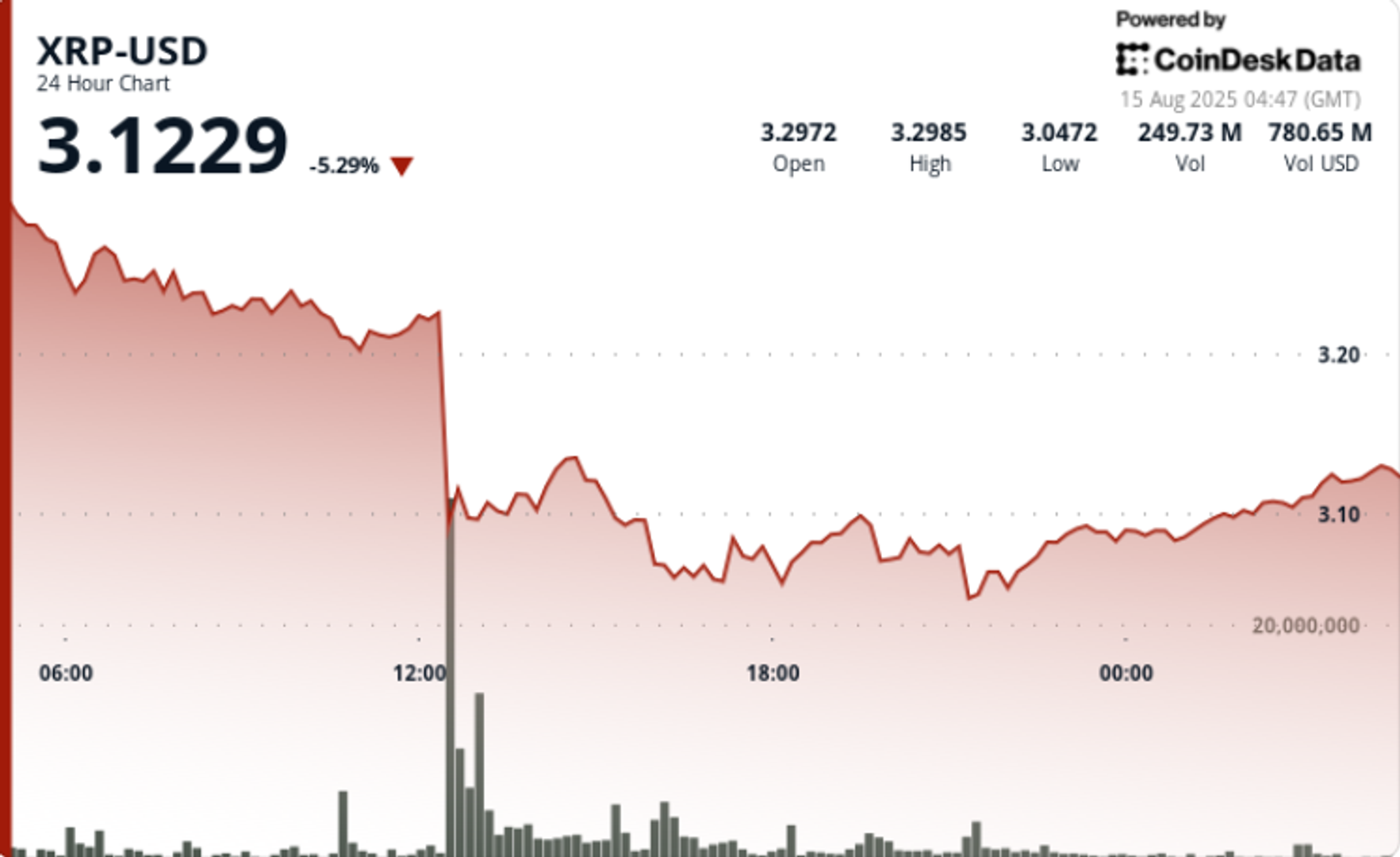 Penurunan Harga XRP Akibat Likuidasi Besar, Tanda Pemulihan Awal Terlihat