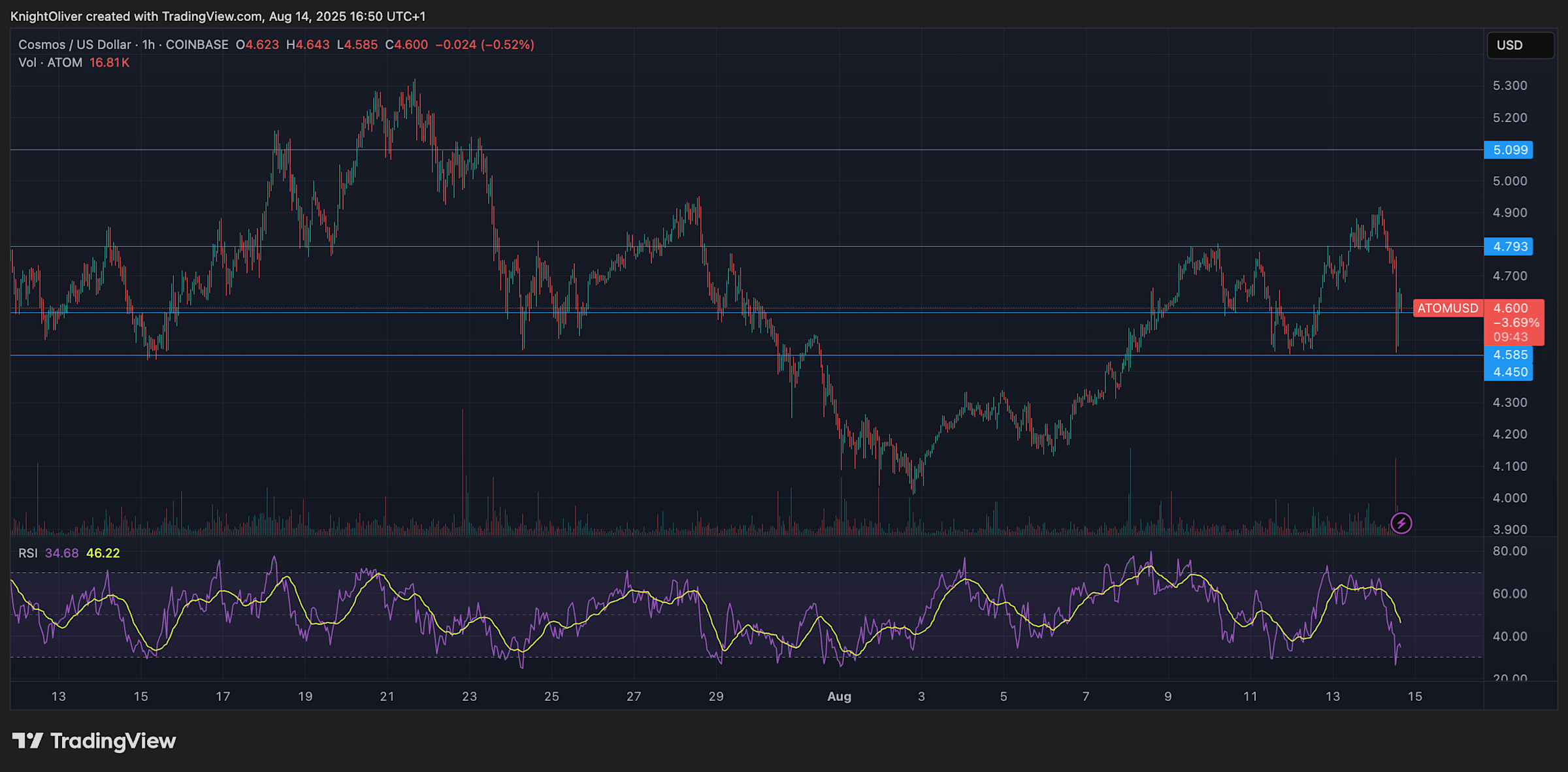 Volatilitas Tinggi ATOM-USD: Support Baru Rp 7.56 juta ($4,60) Jadi Kunci Pemulihan