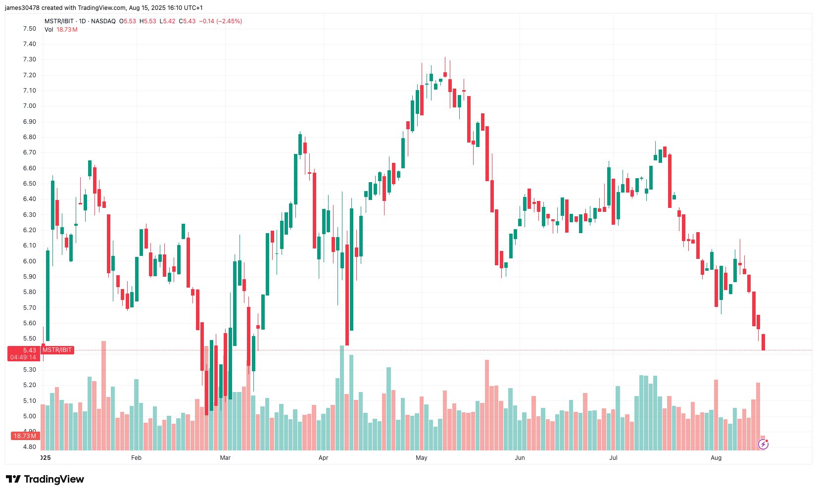 Saham Digital Asset Treasury Turun Tajam Saat Rally Kripto Mulai Meredup