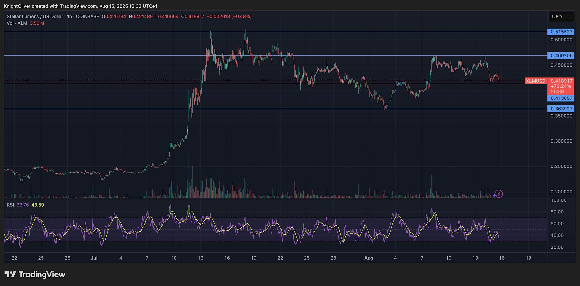 Stellar Lumens Siap Tembus Resistance Rp 822.25 ribu ($0,50) Berkat Dorongan Institusional