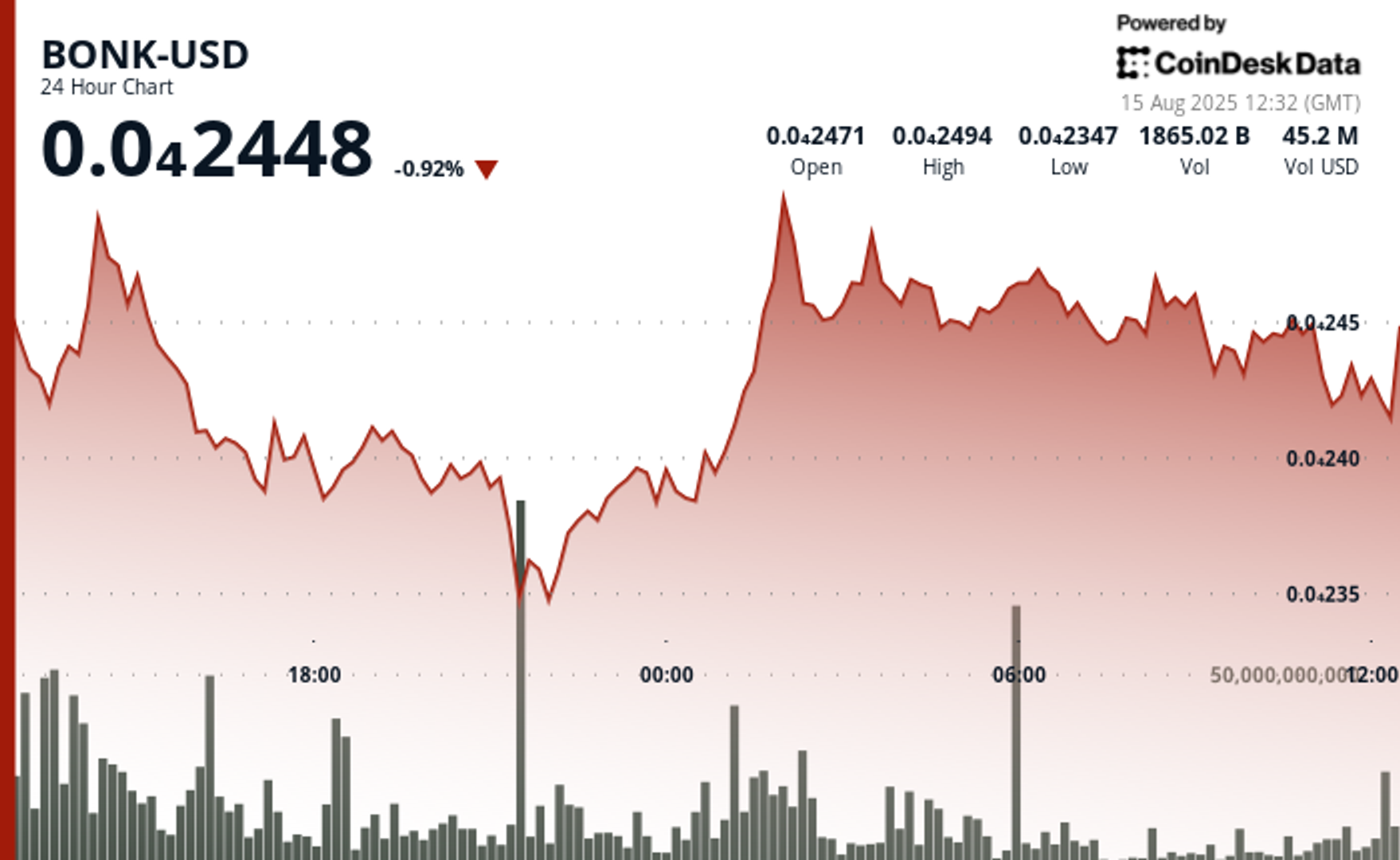 BONK Meme Coin: Zona Support dan Resistance Kunci Mengendalikan Harga saat Ini