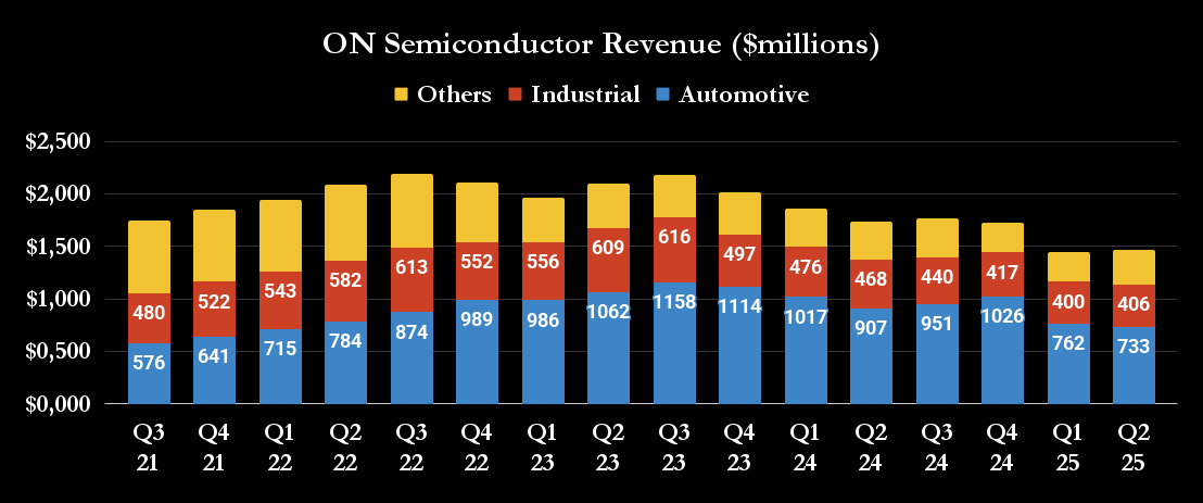 Mengapa ON Semiconductor Jadi Peluang Investasi Menjanjikan Meski Pasar EV Lesu