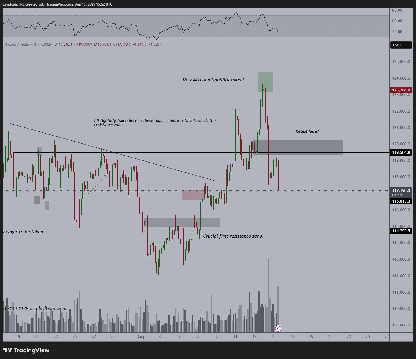 Dua Skenario Harga Bitcoin: Penurunan Sehat atau Konsolidasi Sideways