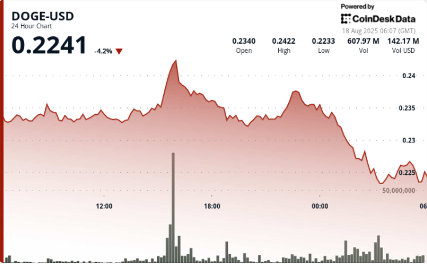 Harga Dogecoin Tertekan di Bawah Support Kritis, Risiko Serangan 51% Mengintai
