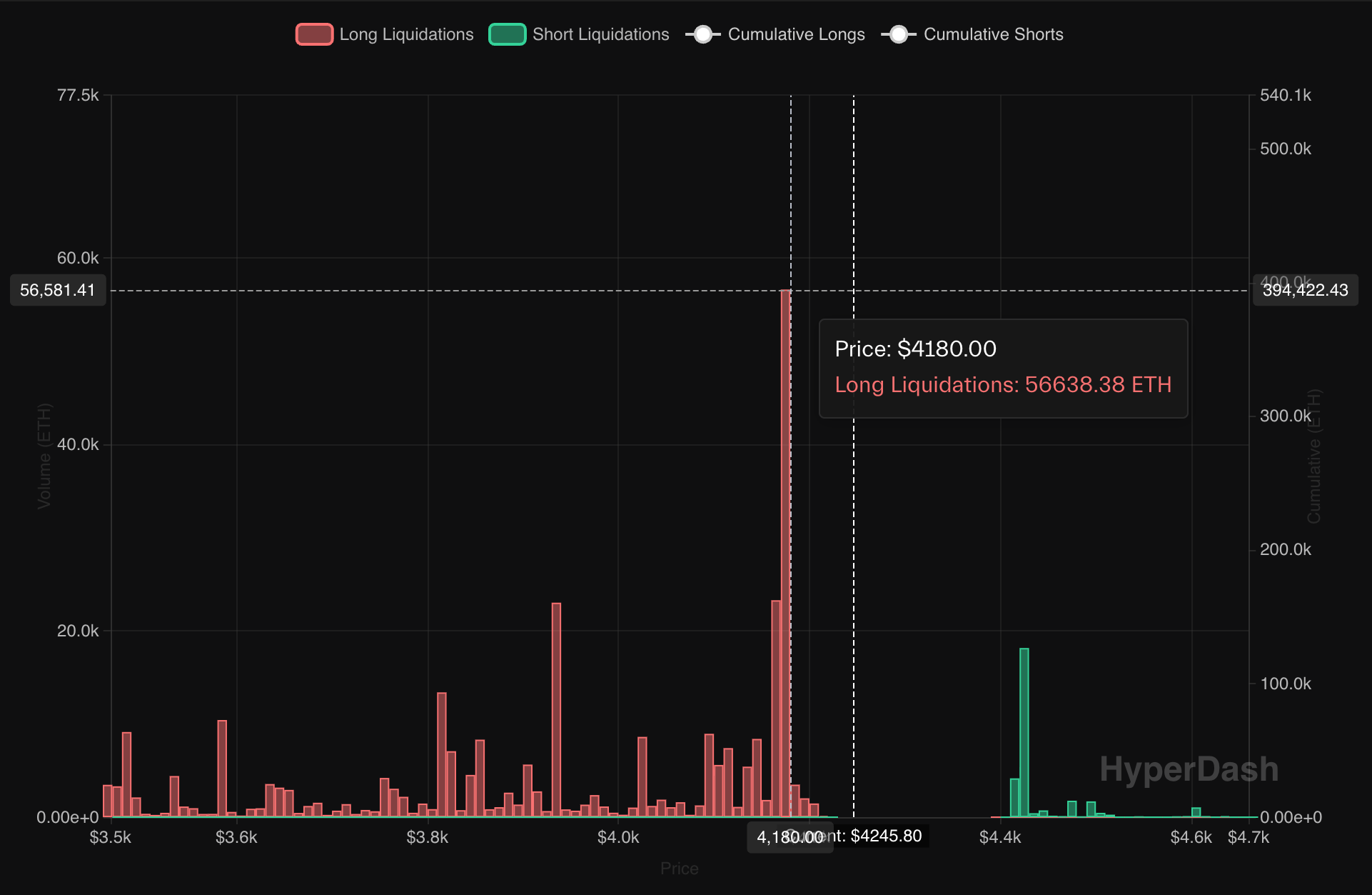 Waspadai Penurunan Harga Ether Di Bawah Rp 69.07 ribu ($4.200) Picu Likuidasi Besar