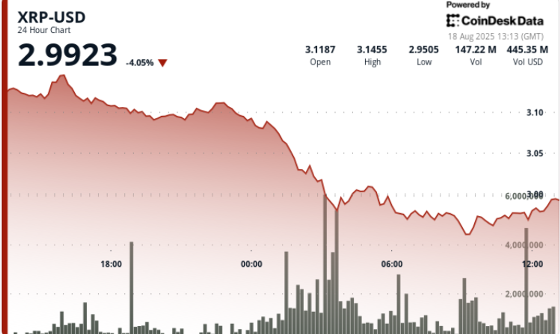 XRP Turun Tajam, Whale Malah Borong Token di Level Kritis Rp 4.93 juta ($3,00) 