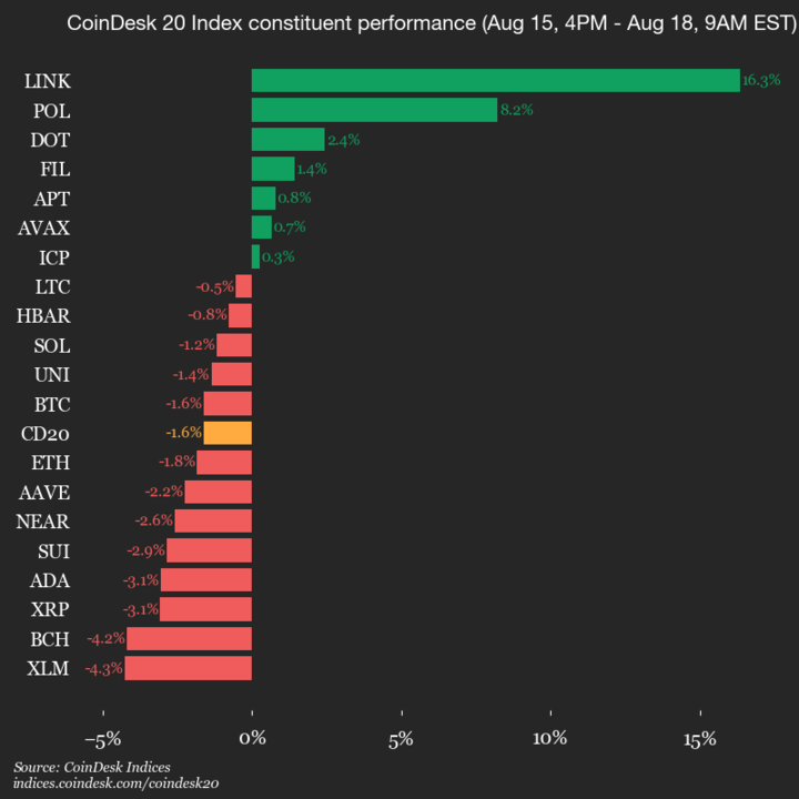 Pergerakan Pasar Kripto Hari Ini: LINK dan POL Memimpin, Indeks Turun 1,6%