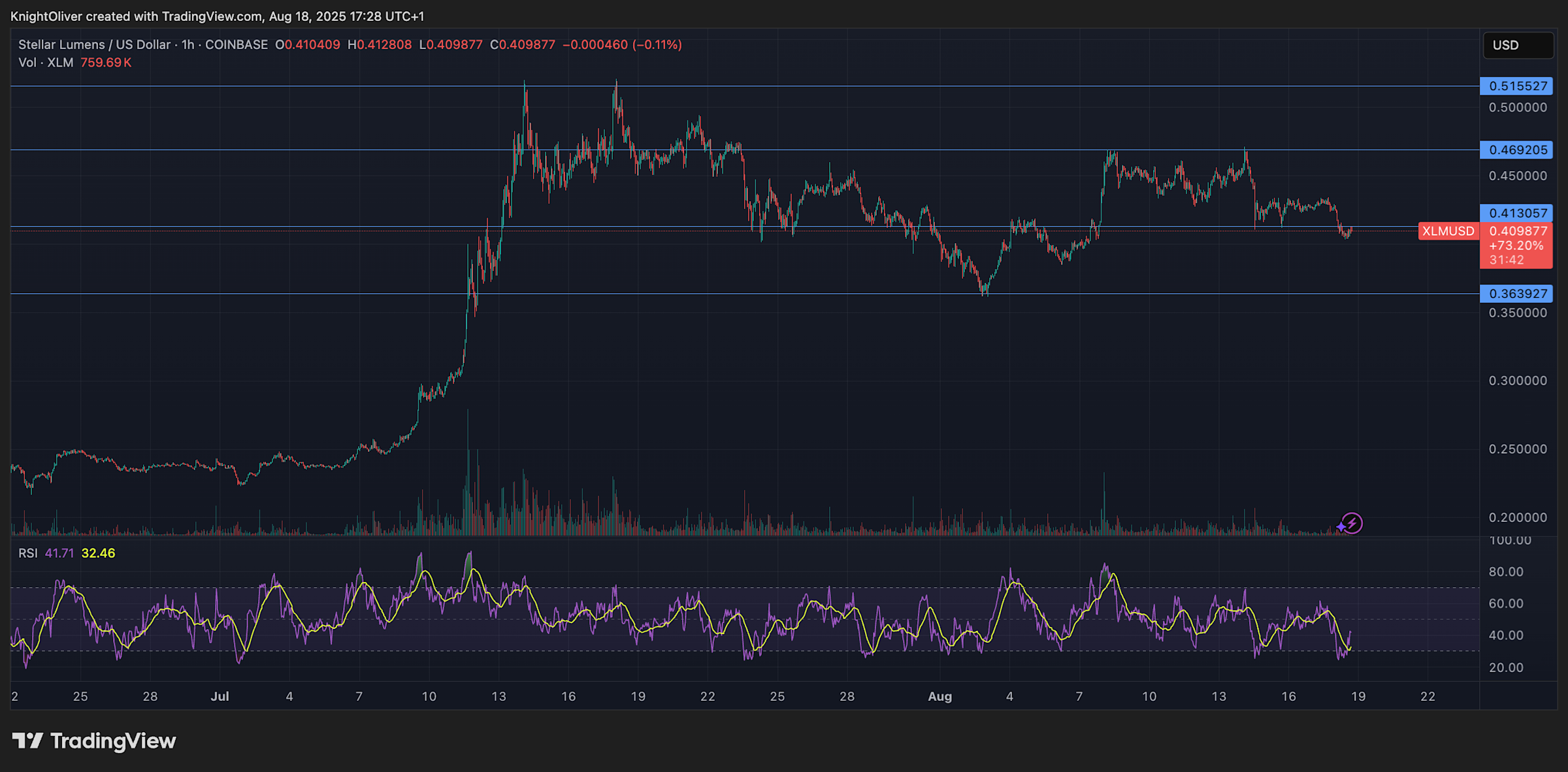 Tekanan Jual Institusional Memaksa Harga XLM Turun dan Bentuk Support Baru