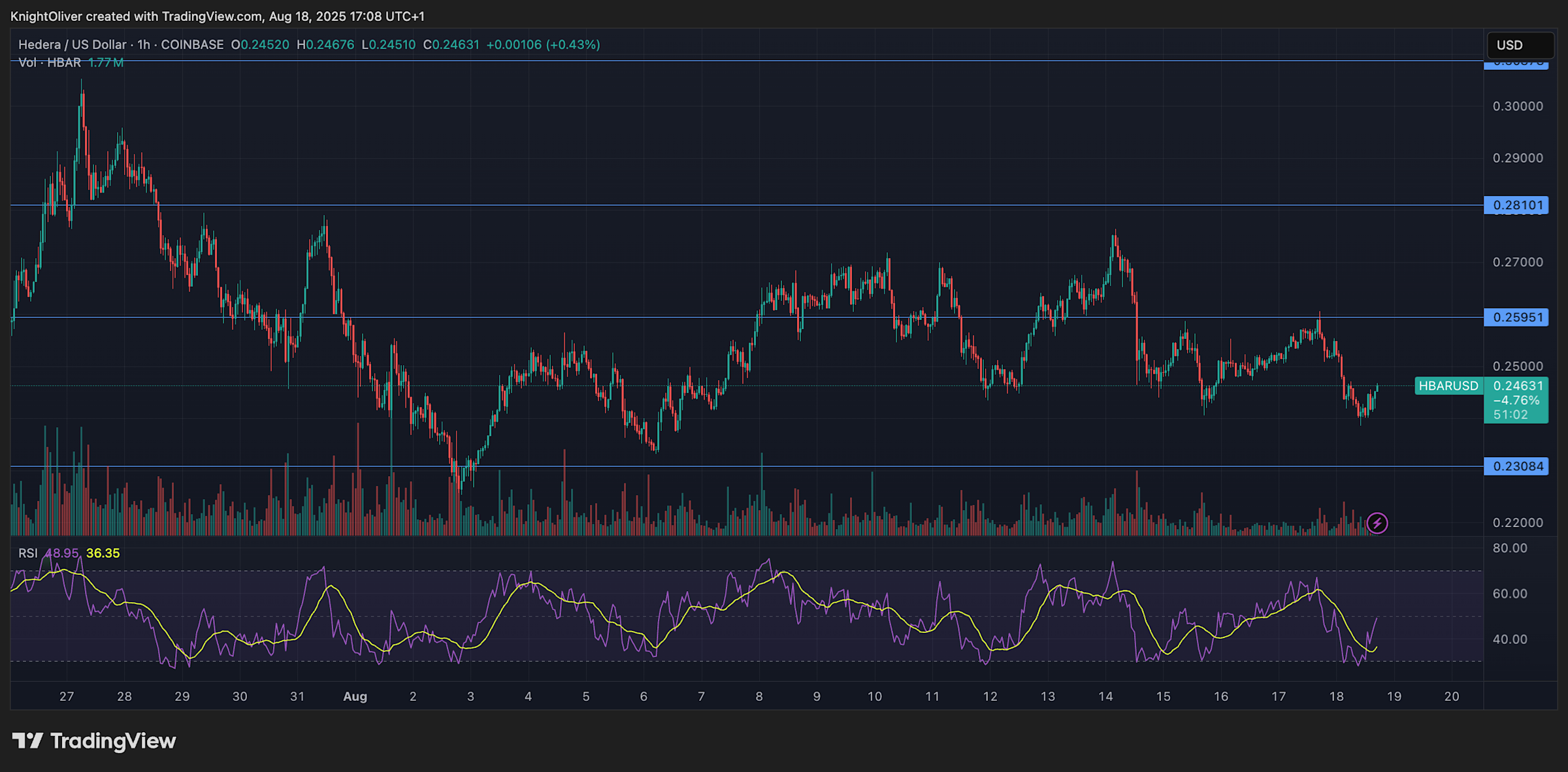 HBAR Turun Drastis Tapi Prospek Jangka Panjang Tetap Optimis
