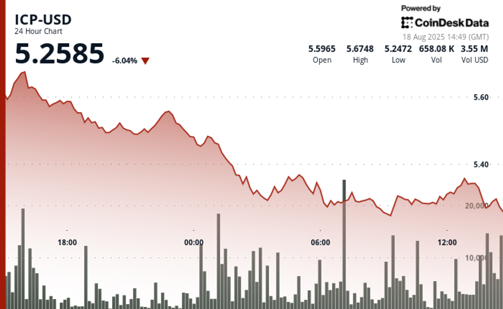 ICP Turun Tajam 7%: Apa Penyebab dan Dampaknya bagi Investor?