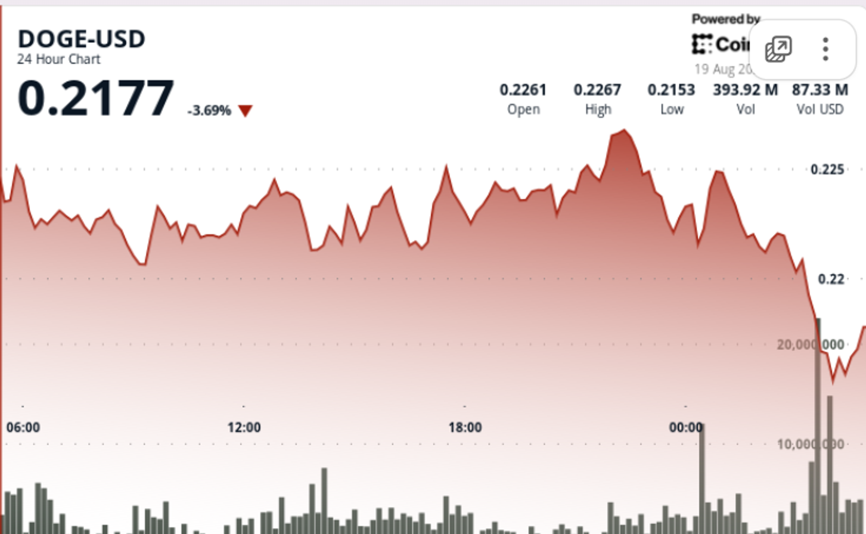 Penurunan Harga Dogecoin: Akumulasi Institusional vs Tekanan Makroekonomi