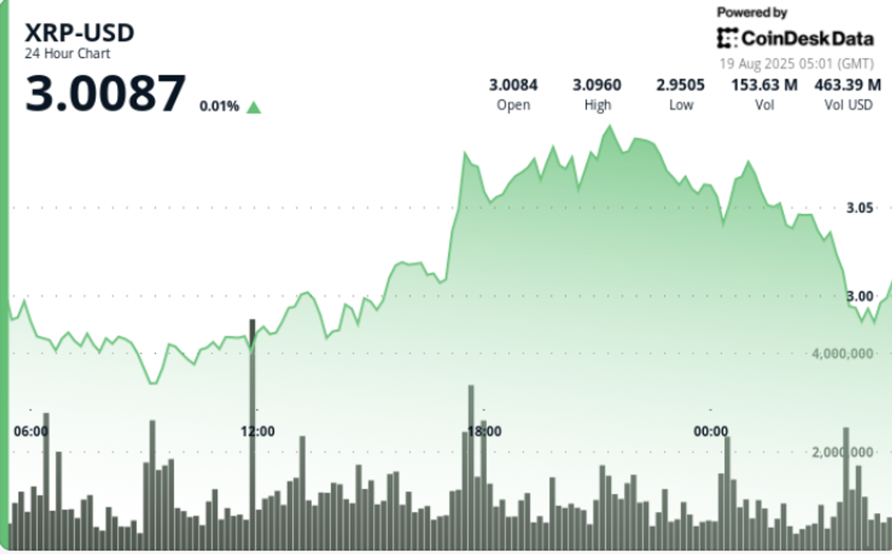 Tekanan Jual XRP Dekati Level Psikologis Rp 4.93 juta ($3,00) , Apa Langkah Selanjutnya?