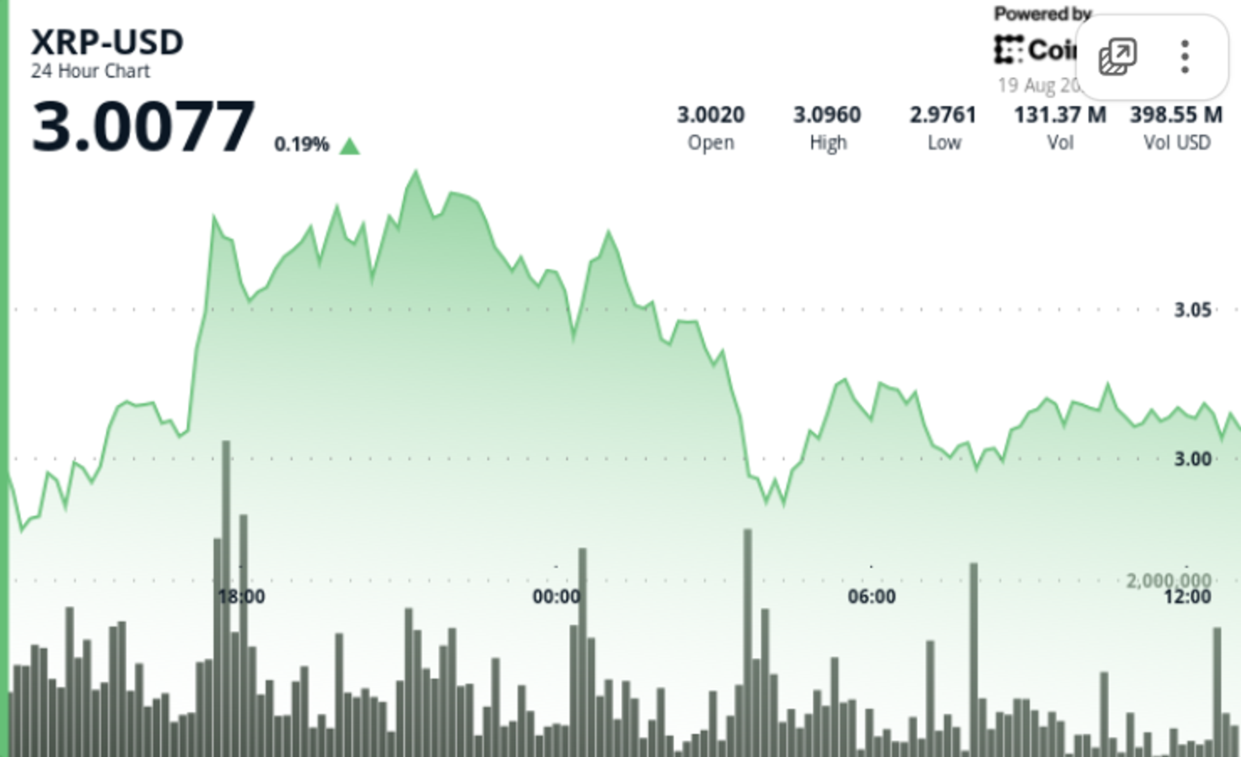 XRP Alami Fluktuasi Signifikan dan Pembekuan Perdagangan Mendadak di Level Rp 4.93 juta ($3,00) 