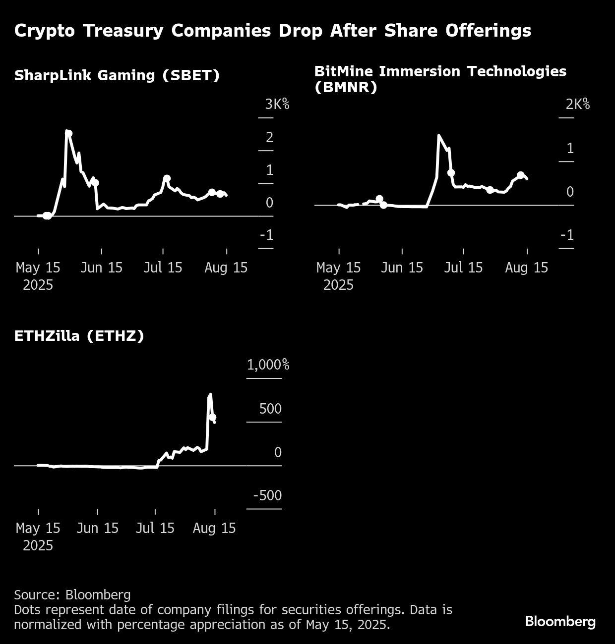Ketika Perusahaan Crypto Jual Saham, Investor Ritel Mulai Jual Besar-besaran