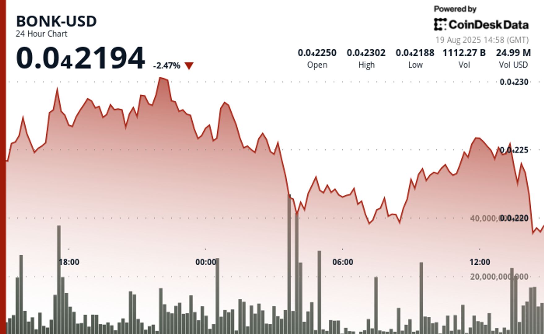 Harga BONK Turun Tajam, Investor Cerdas Akuisisi di Tengah Tekanan Jual