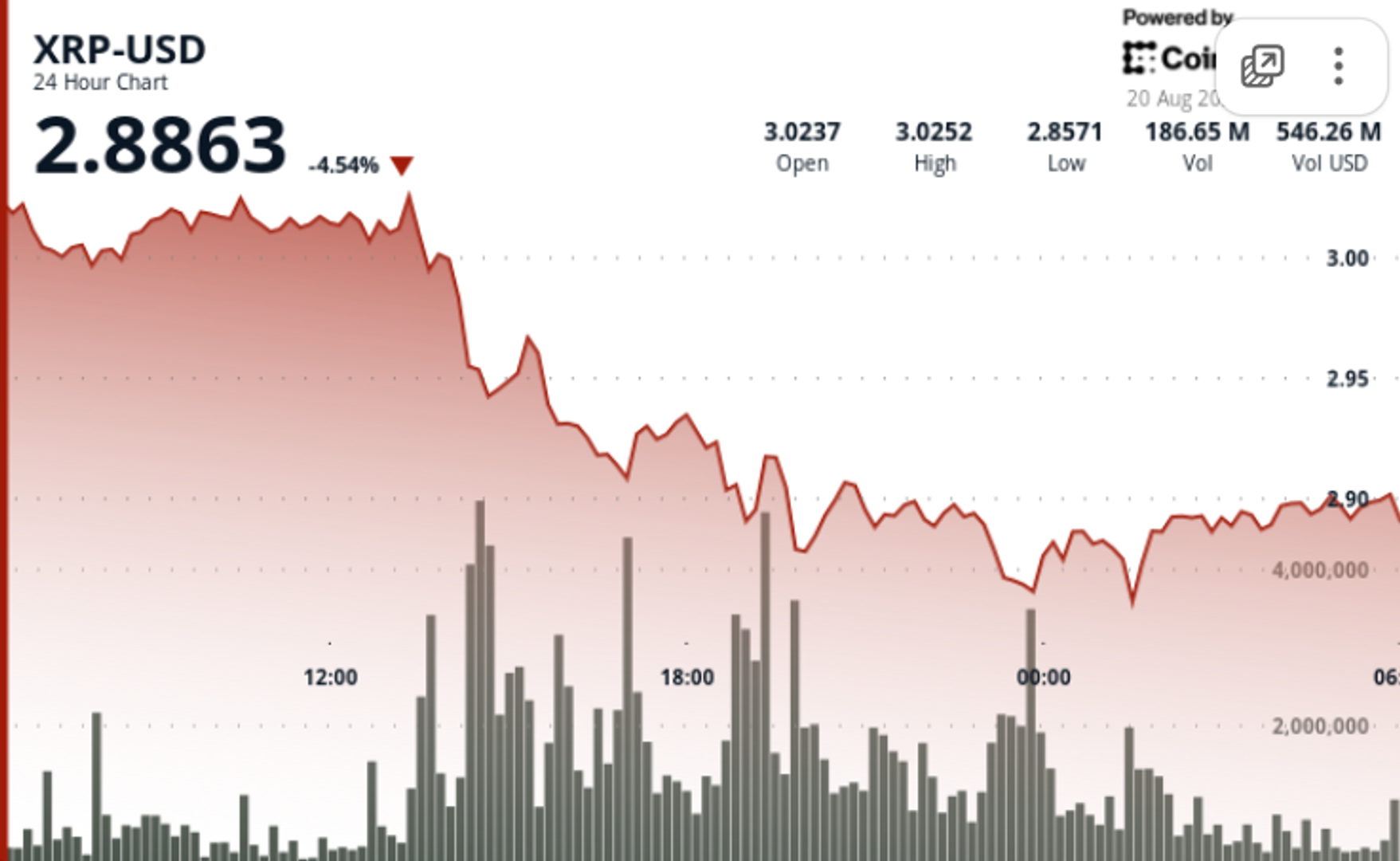 XRP Tertekan, Harga Turun Karena Isu Keamanan dan Regulasi Tertunda
