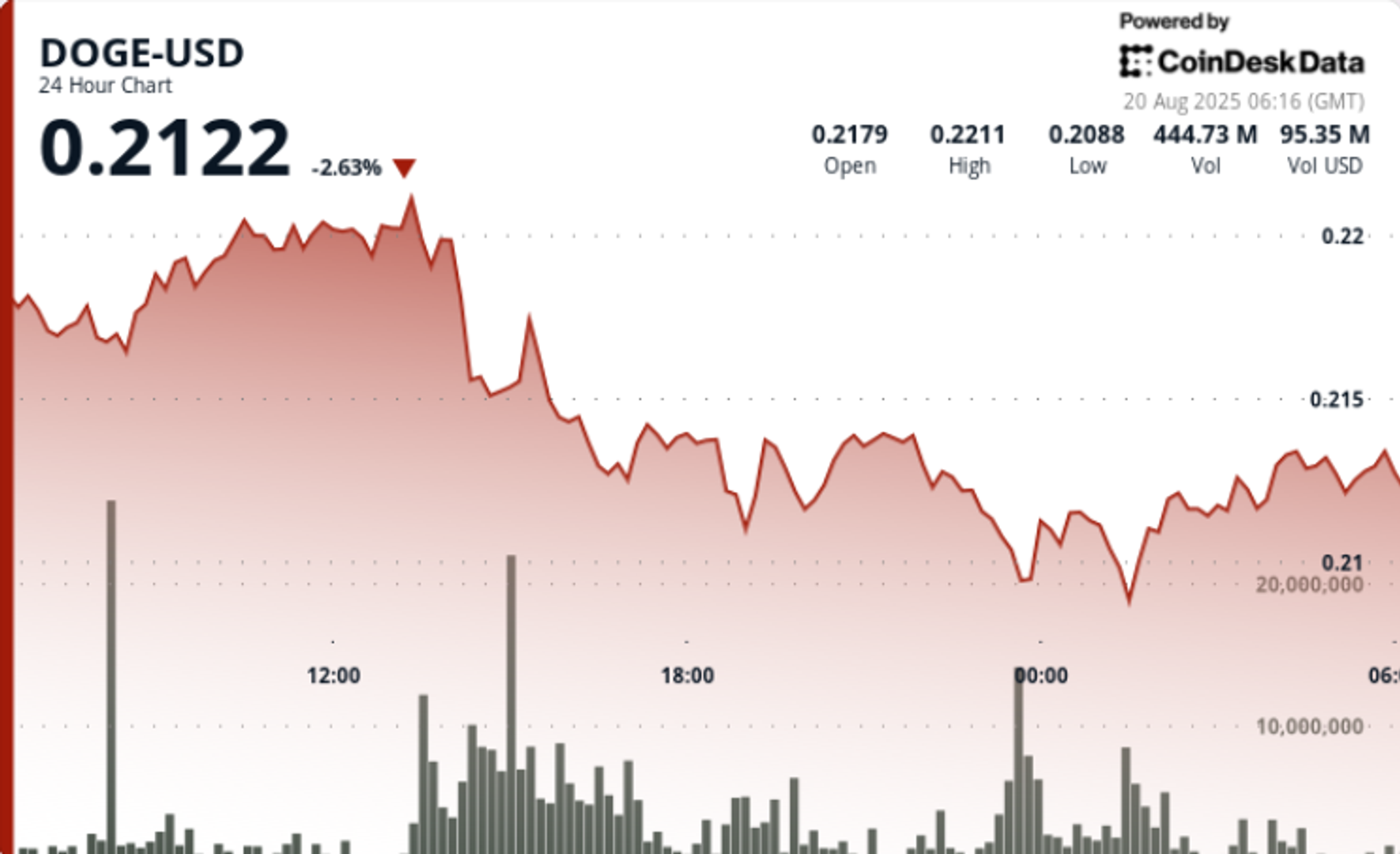Ancaman Serangan 51% Qubic Buat Harga Dogecoin Turun Drastis