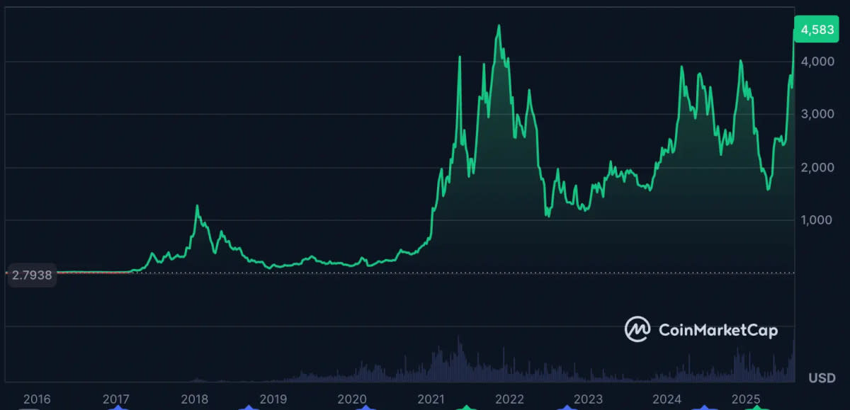 CEO Etherealize Prediksi Harga Ethereum Melonjak ke 80.000 USD