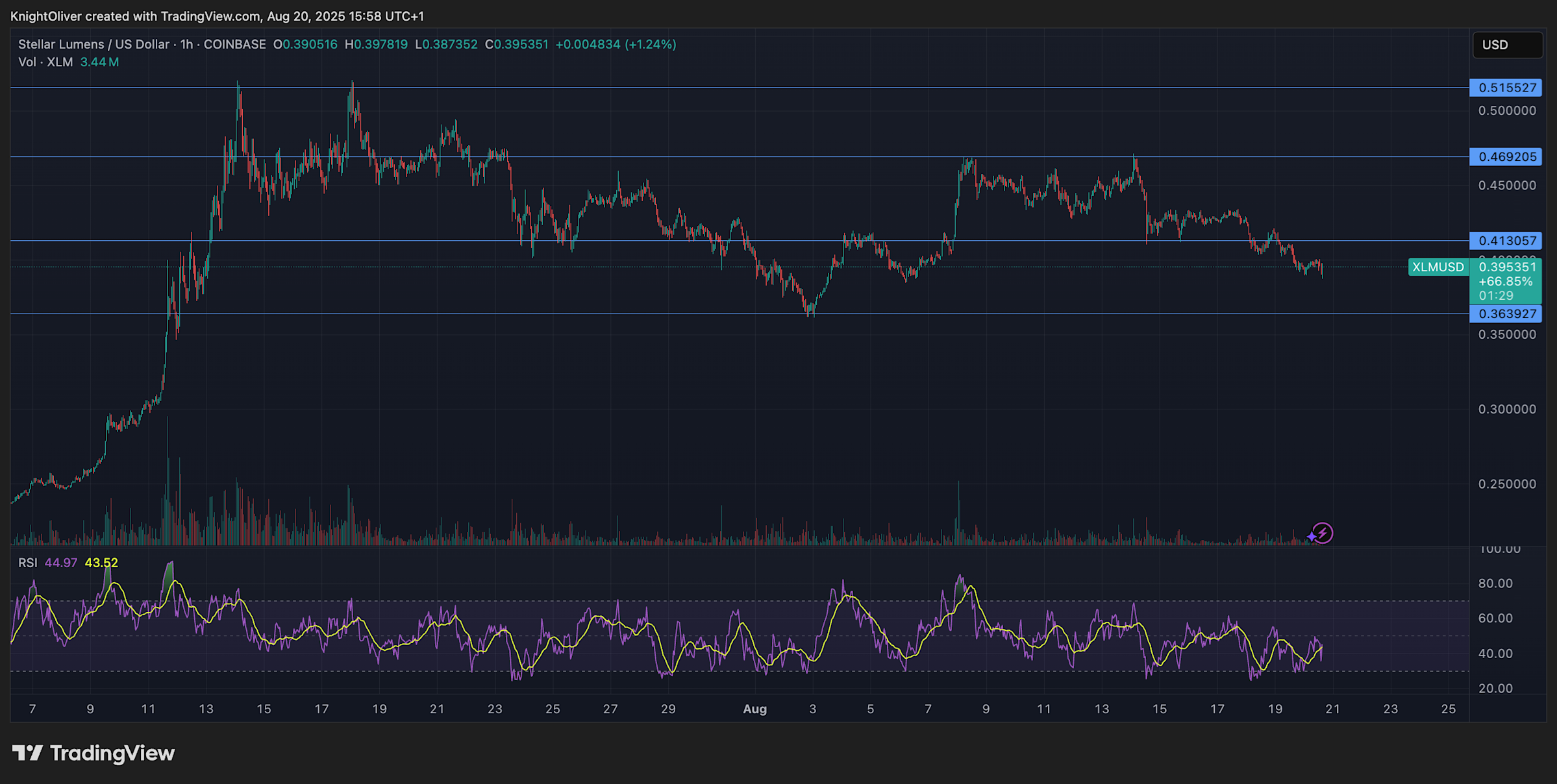 XLM Terjun Bebas di Bawah Support, Tekanan Jual Meningkat Tajam