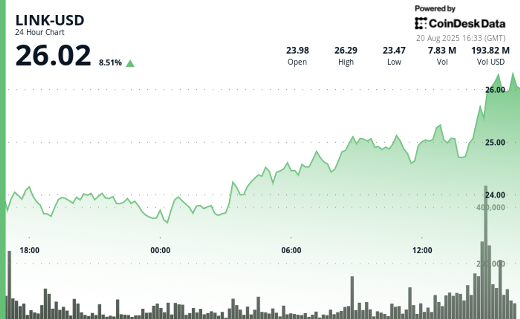 LINK Tembus Rp 427.57 ribu ($26) , Menunjukkan Kekuatan Terbaik di Pasar Kripto
