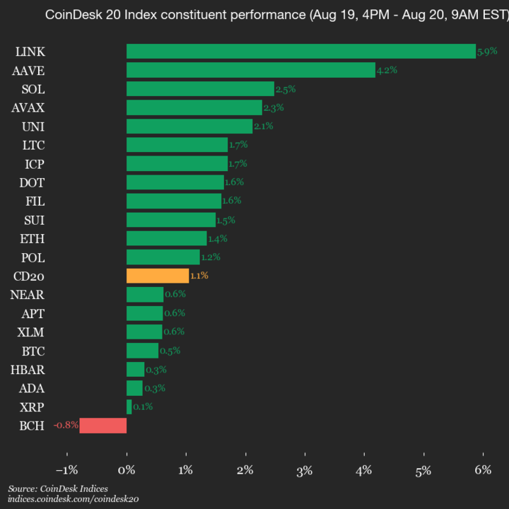 Pembaruan Pasar Harian CoinDesk 20: LINK dan AAVE Memimpin Kenaikan