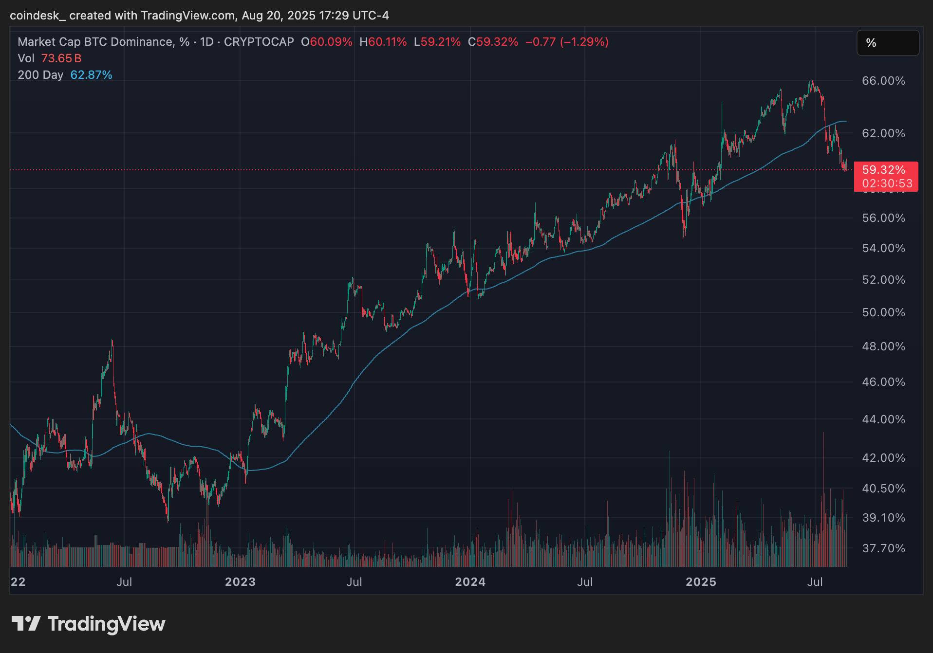 Altcoin Unggul dari Bitcoin Saat Pasar Terkoreksi, Apakah Ini Awal Altseason?