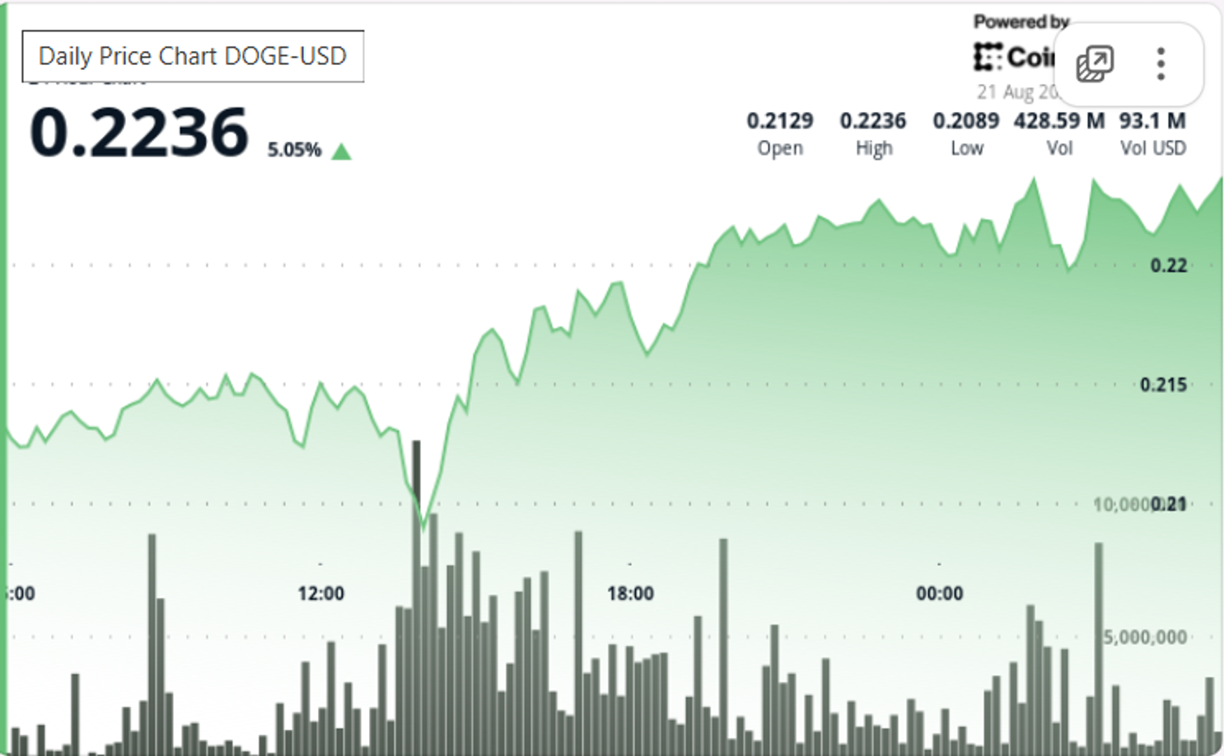 Dogecoin Rebound di Tengah Kekhawatiran Serangan Qubic dan Akumulasi Whale