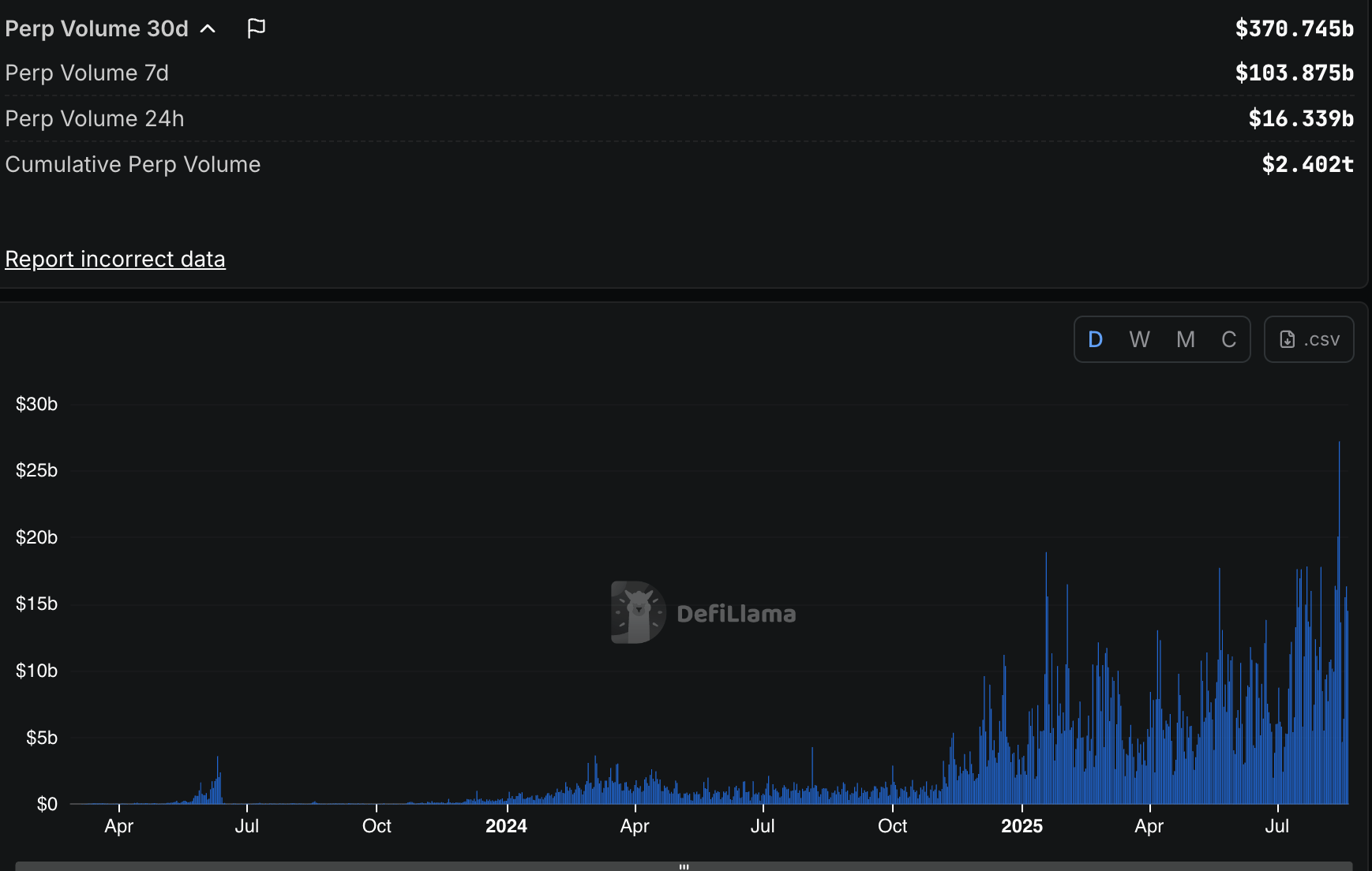 Hyperliquid: Pemimpin Baru Bursa Perpetual Terdesentralisasi dengan Volume Fantastis