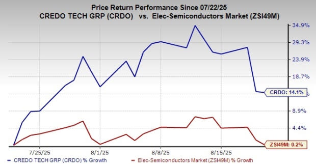 Credo Tumbuh Pesat dengan Keuangan Kuat, Siap Saingi Raksasa Semikonduktor