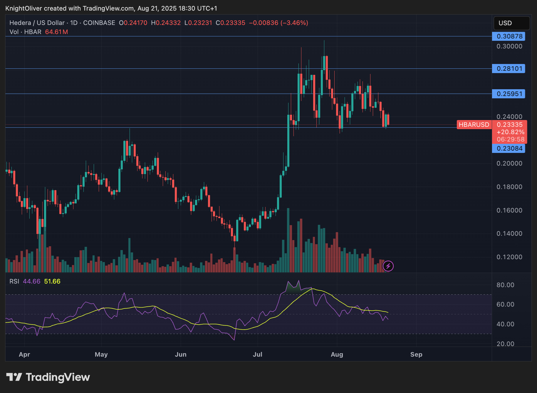 HBAR Stabil di Kisaran Rp 378.24 ribu ($0,23) -Rp 394.68 ribu ($0,24) Didukung Sentimen Institusional dan Makro
