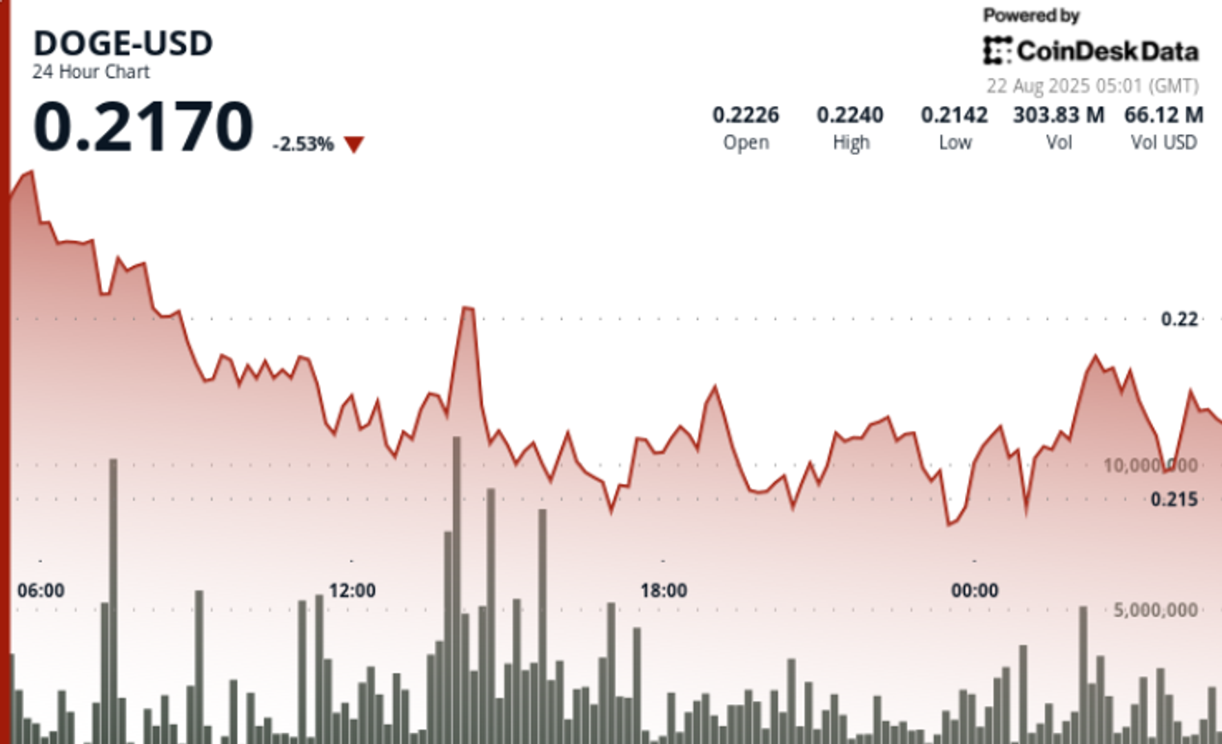 Dogecoin Melonjak Berkat Akuisisi Besar dan Dukungan Regulasi Baru