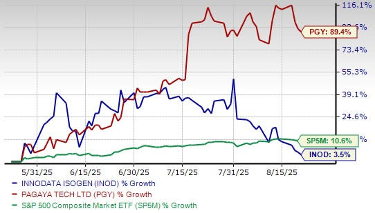 Pertarungan AI: Innodata vs Pagaya, Mana Investasi Terbaik 2025?
