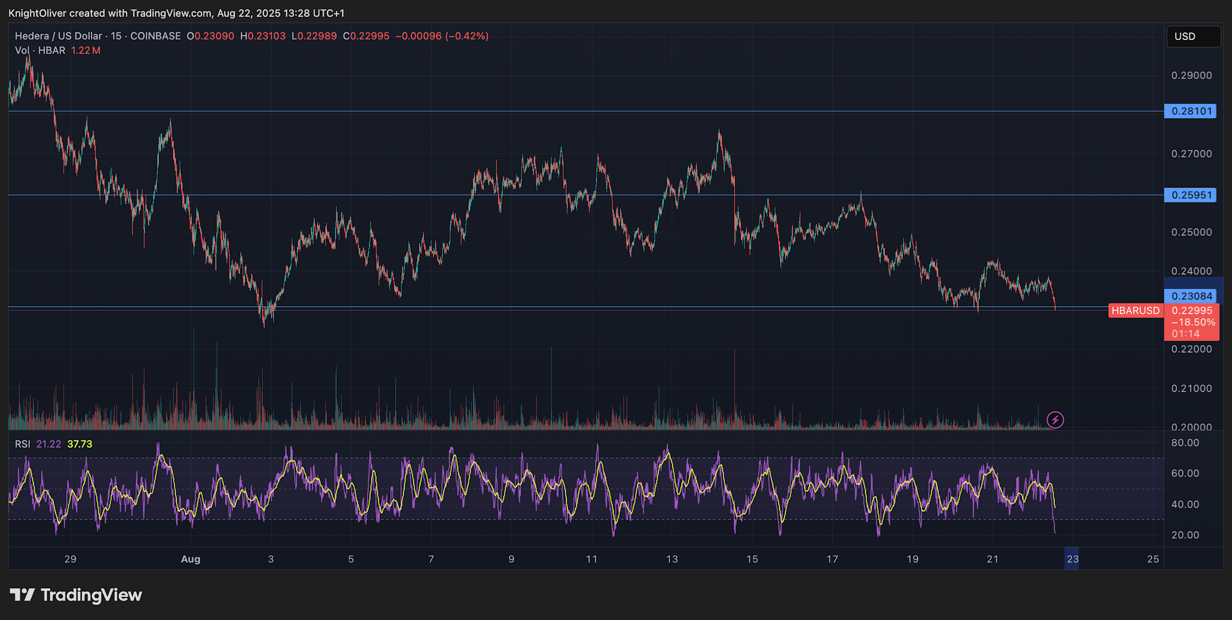 HBAR Menguji Support Rp 378.24 ribu ($0,23) dengan Katalis Besar dari SWIFT dan ETF