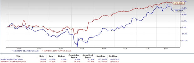 AMD vs Amphenol: Siapa Punya Potensi Kenaikan Saham Terbesar di Pasar Teknologi?