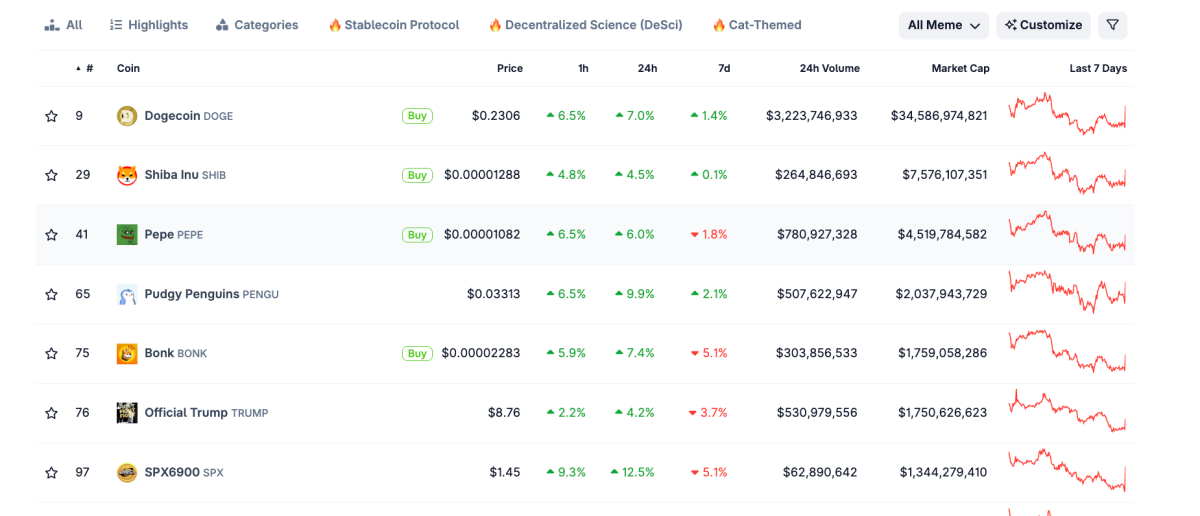 Pudgy Penguins Jadi Meme Coin Terbaik Ditengah Tren Turun Sektor Crypto