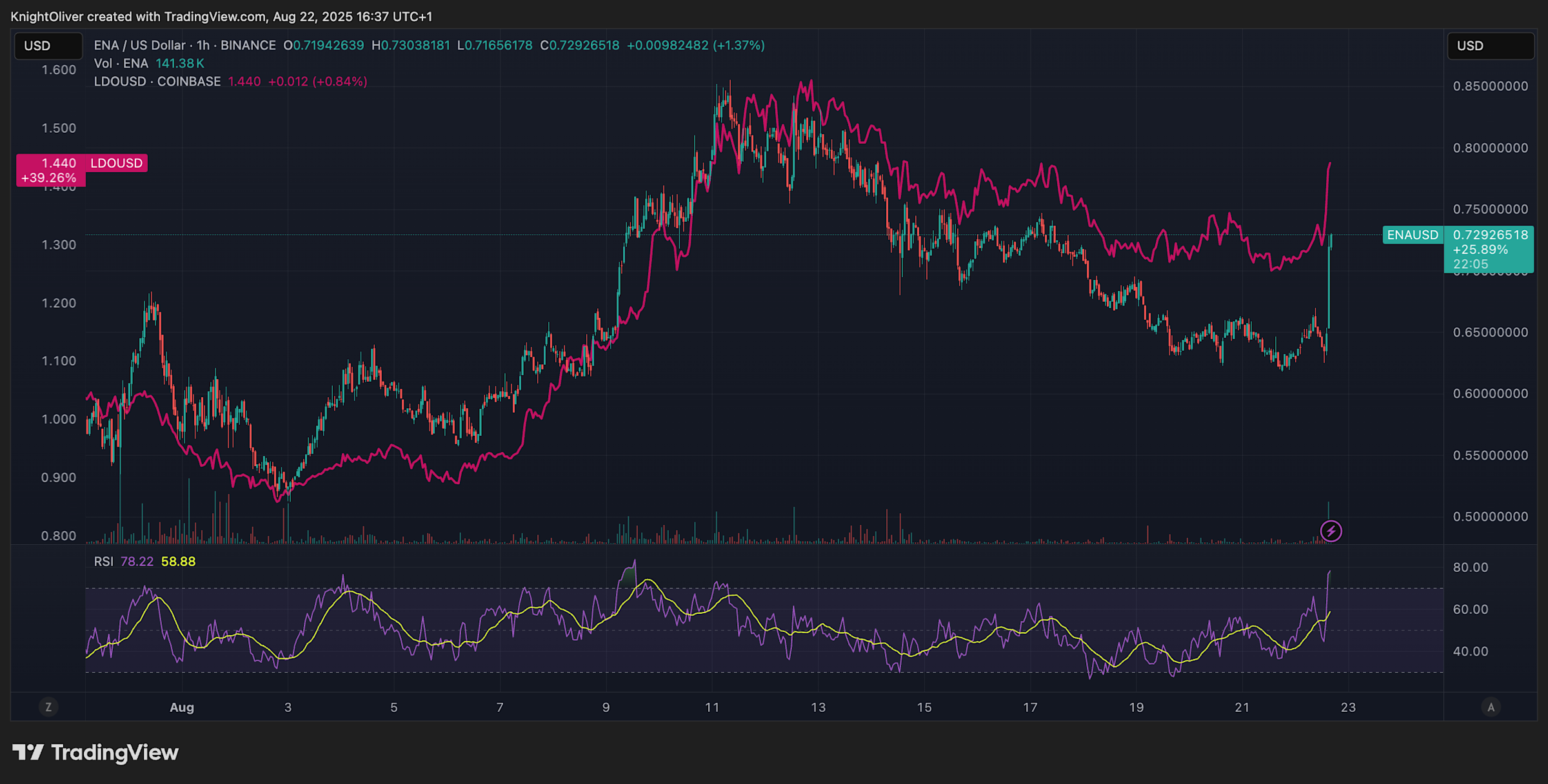 Token Staking Ethereum Naik Drastis Setelah Klarifikasi SEC, Apa Implikasinya?