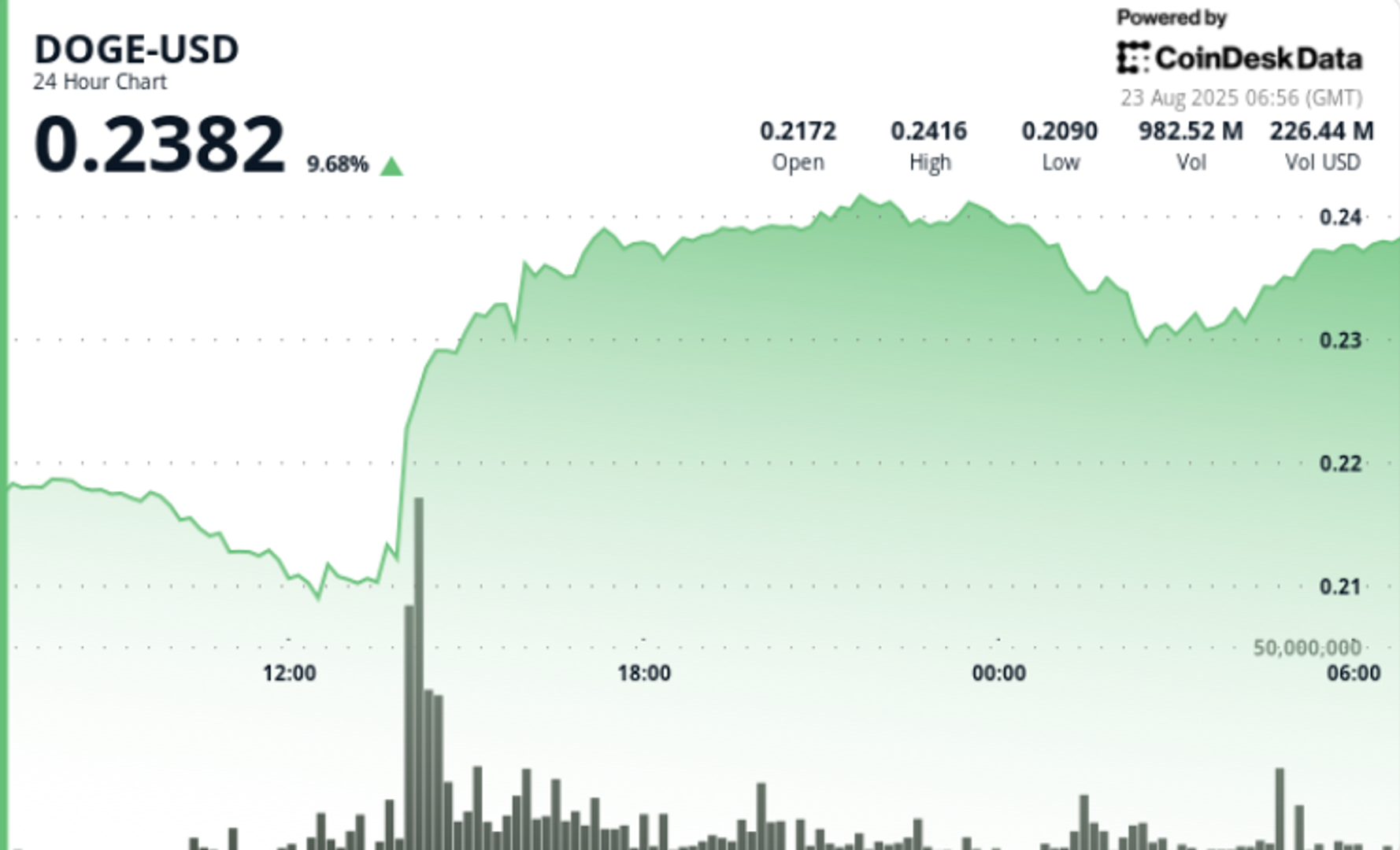 Dogecoin Melesat ke Rp 394.68 ribu ($0,24) : Kenaikan Didukung Aksi Institusional dan Kebijakan Baru