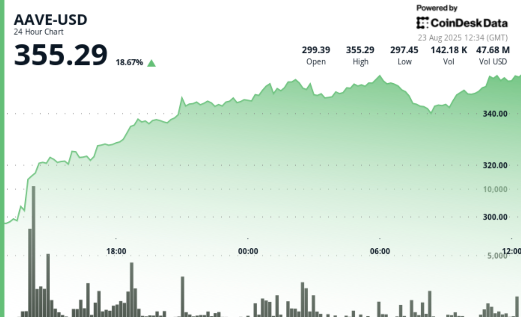 Kenaikan Harga AAVE 19% Dorong Ekspansi Blockchain dan Sentimen Fed