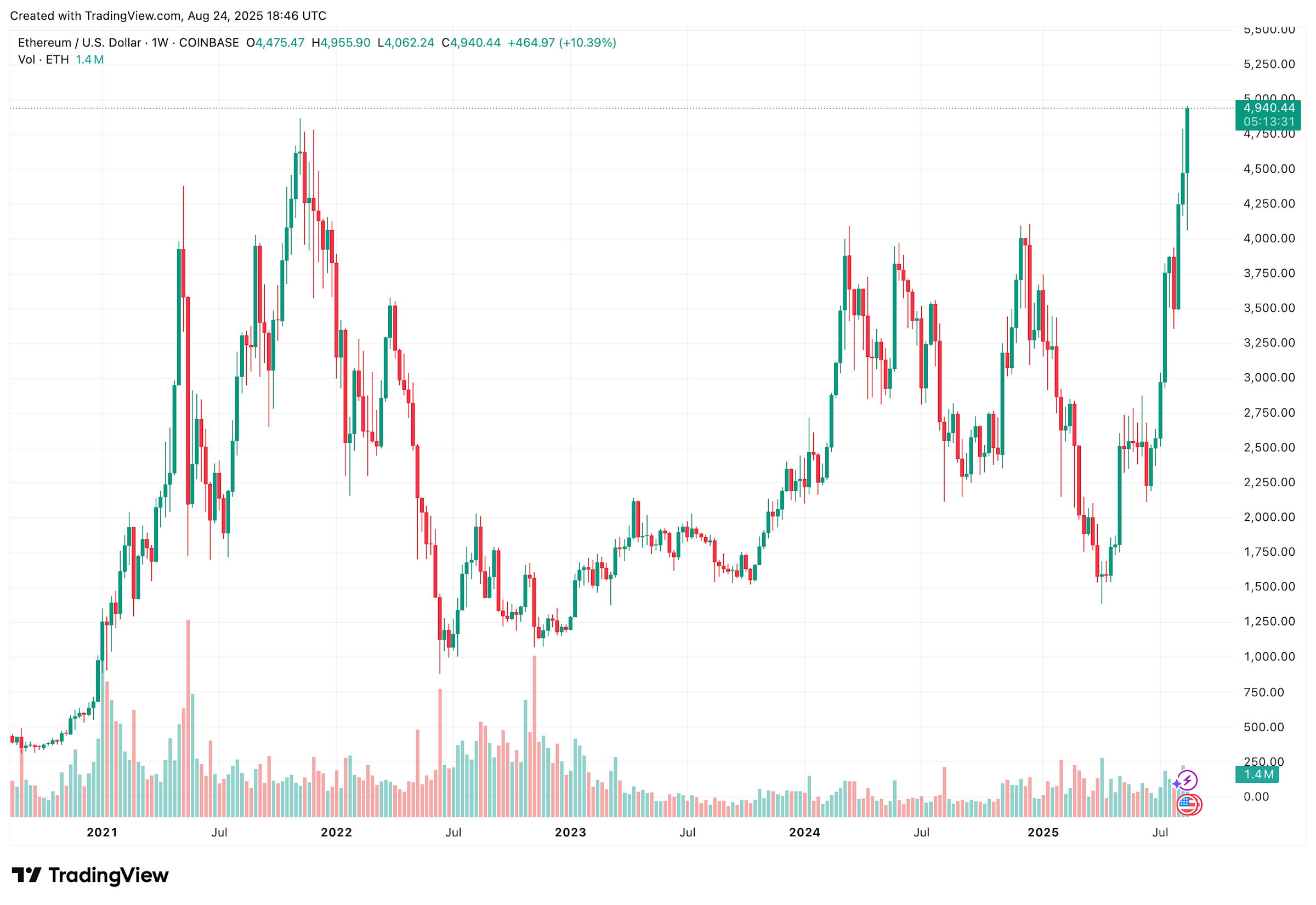 Harga Ether Melonjak Rekor Baru, Momentum Melewati Bitcoin yang Kelelahan