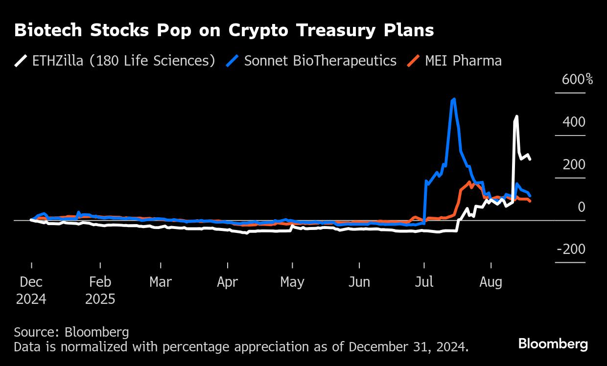 Perusahaan Biotek Beralih ke Crypto untuk Bangkitkan Harga Saham yang Tertekan