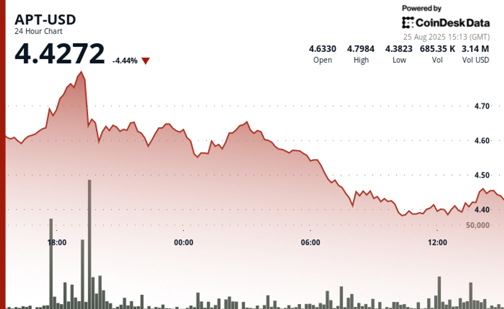 Analisis Teknikal Aptos (APT): Harga Turun 4% Dengan Potensi Stabilisasi