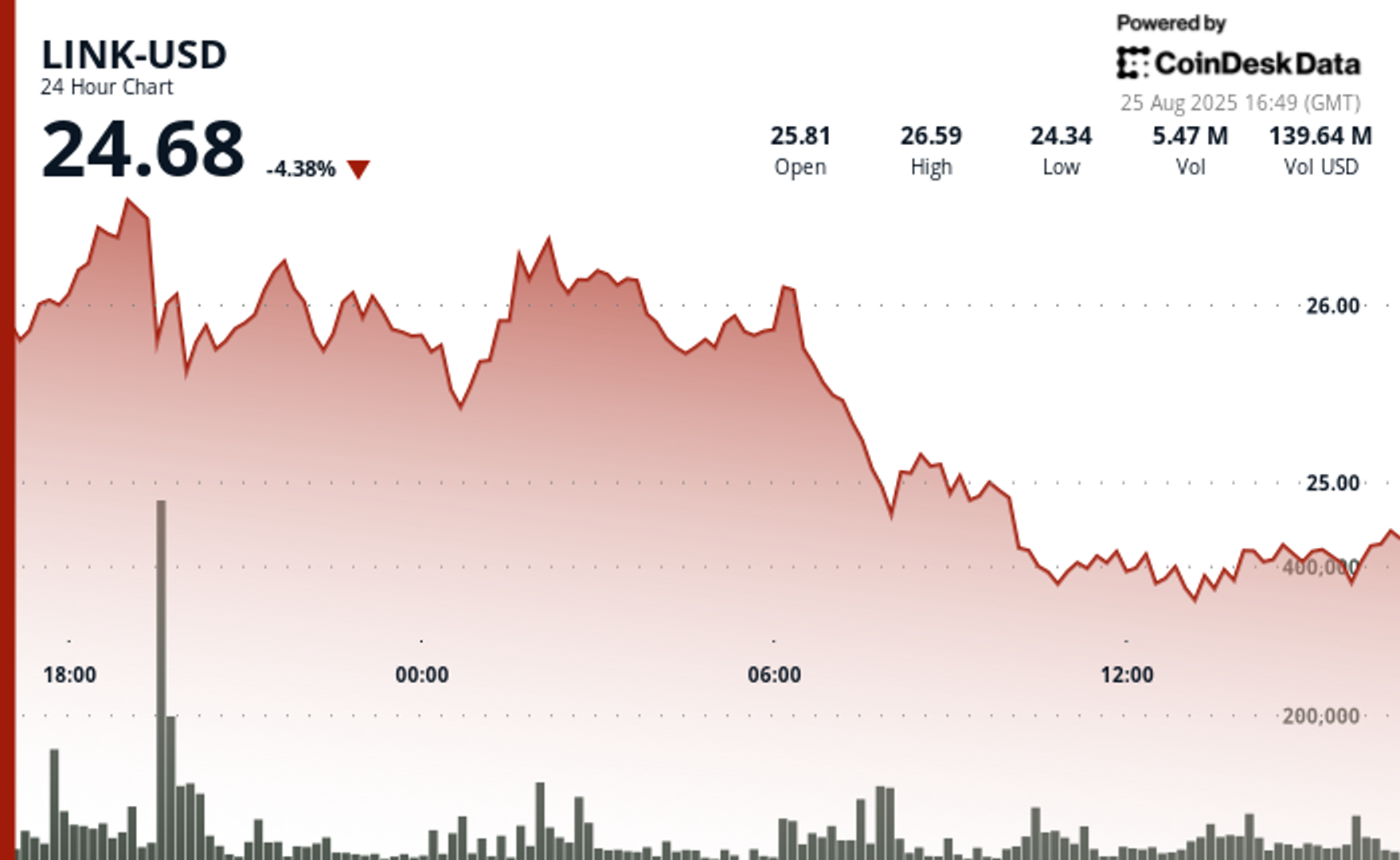 Harga Token Chainlink Turun Meski Ada Kerja Sama Besar di Jepang